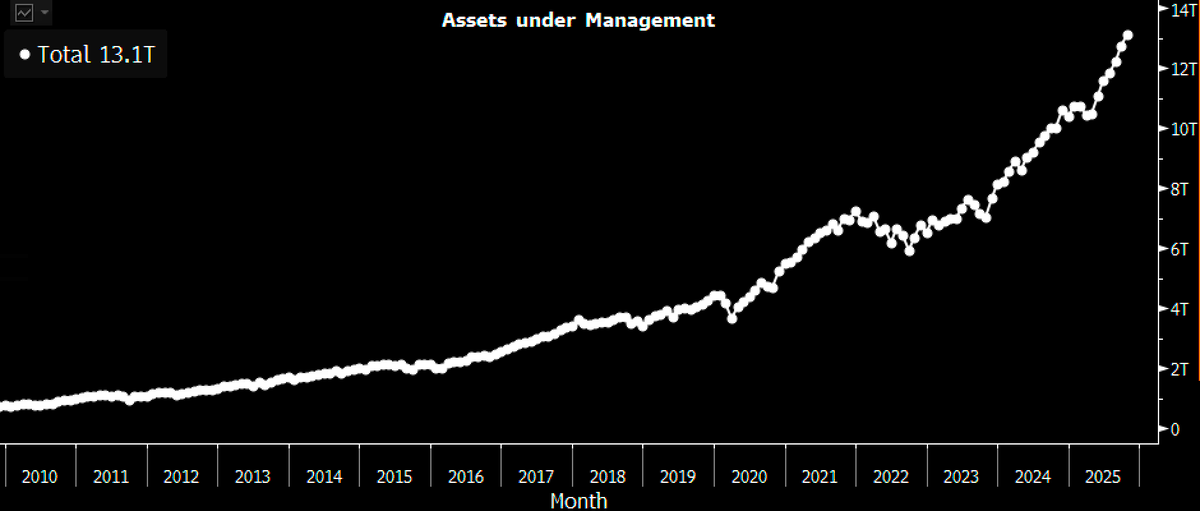 Screenshot of a line graph showing Asset under Management